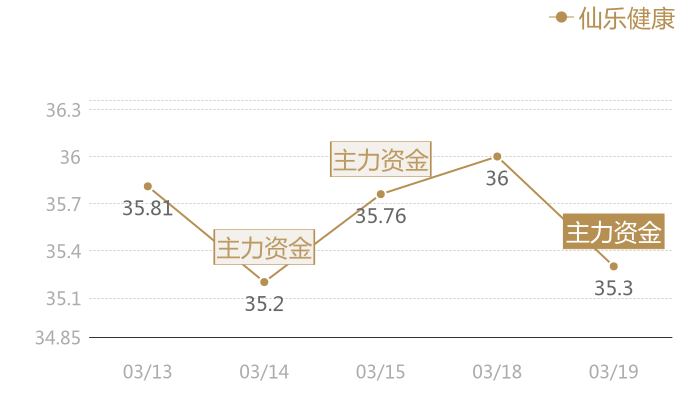 仙乐健康2024-03-19近五日风向股价图