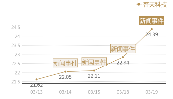 普天科技2024-03-19近五日风向股价图