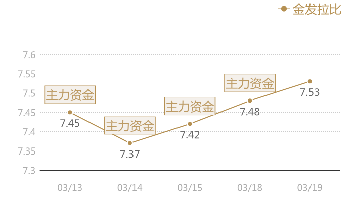 金发拉比2024-03-19近五日风向股价图