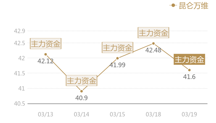 昆仑万维2024-03-19近五日风向股价图