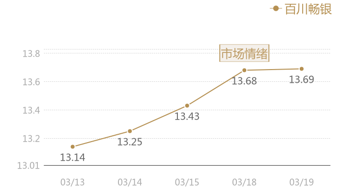 百川畅银2024-03-19近五日风向股价图