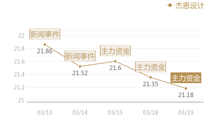 杰恩设计2024-03-19近五日风向股价图
