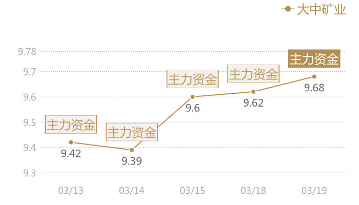 大中矿业2024-03-19近五日风向股价图
