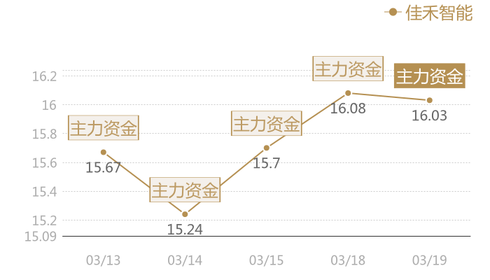 佳禾智能2024-03-19近五日风向股价图