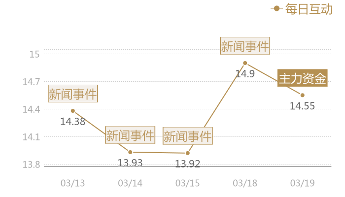 每日互动2024-03-19近五日风向股价图