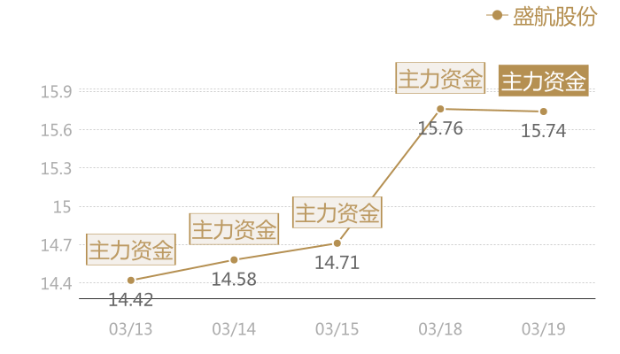盛航股份2024-03-19近五日风向股价图