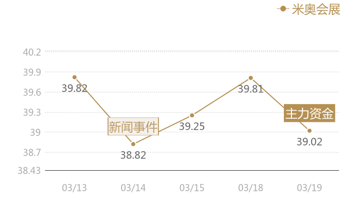 米奥会展2024-03-19近五日风向股价图