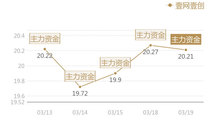 壹网壹创2024-03-19近五日风向股价图
