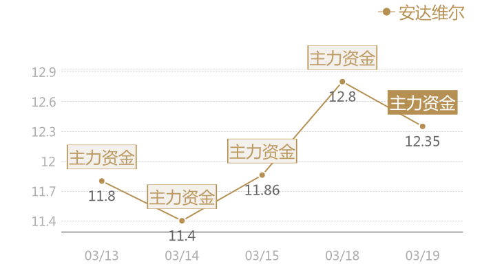 安达维尔2024-03-19近五日风向股价图