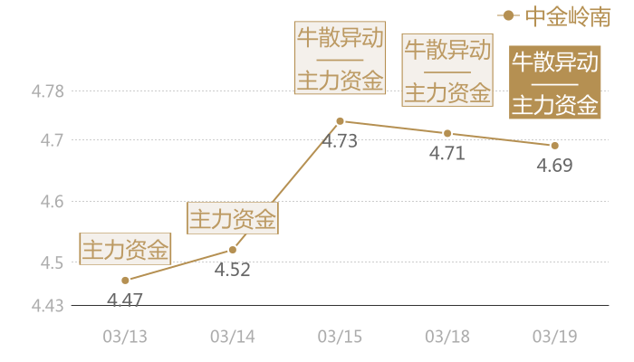 中金岭南2024-03-19近五日风向股价图