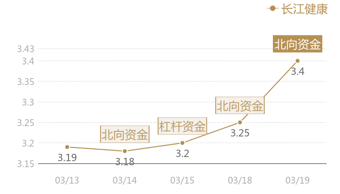 长江健康2024-03-19近五日风向股价图