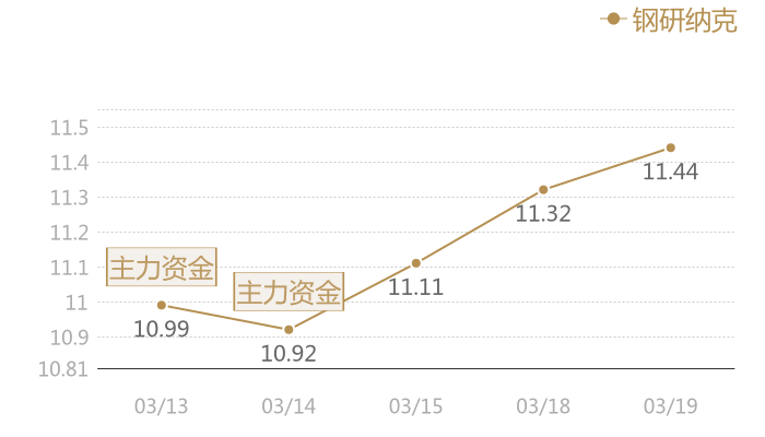 钢研纳克2024-03-19近五日风向股价图