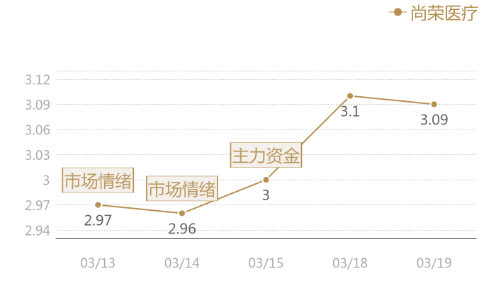 尚荣医疗2024-03-19近五日风向股价图