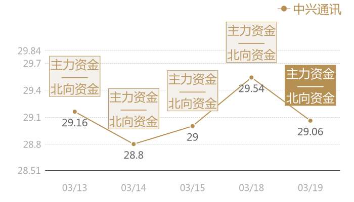 中兴通讯2024-03-19近五日风向股价图