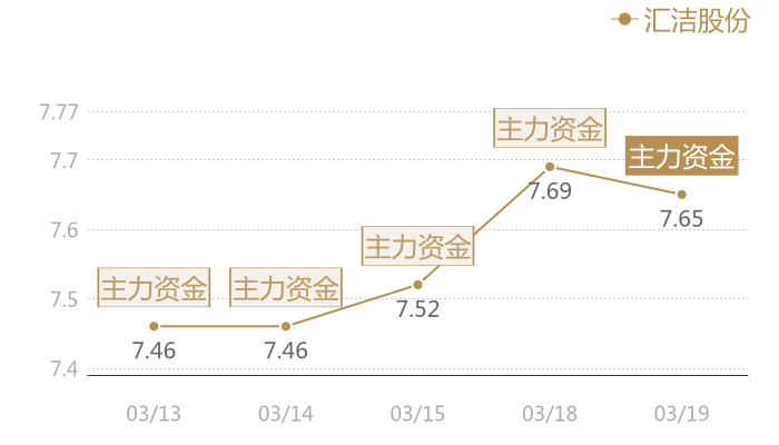 汇洁股份2024-03-19近五日风向股价图