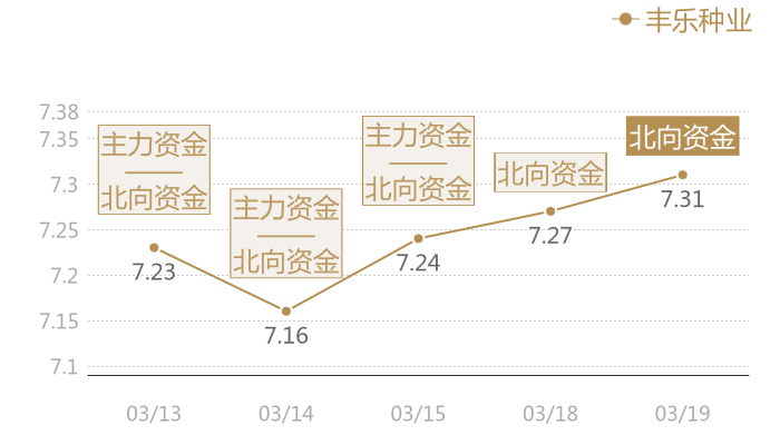 丰乐种业2024-03-19近五日风向股价图