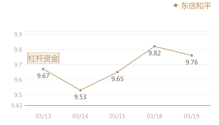 东信和平2024-03-19近五日风向股价图