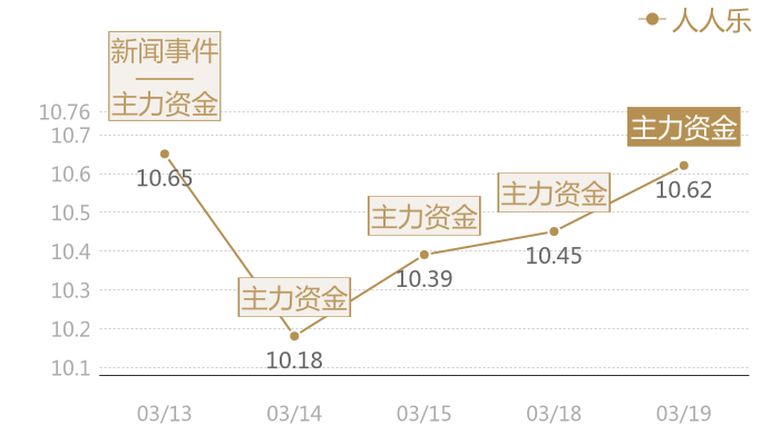 人人乐2024-03-19近五日风向股价图