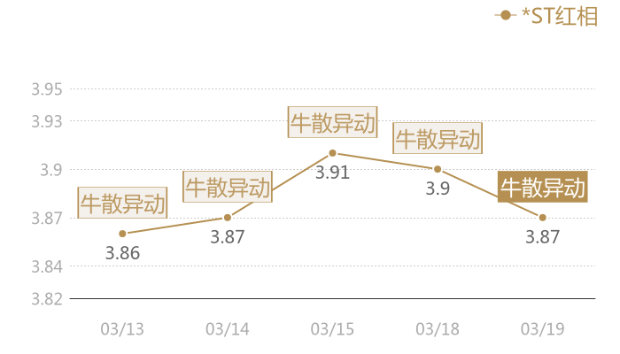 *ST红相2024-03-19近五日风向股价图