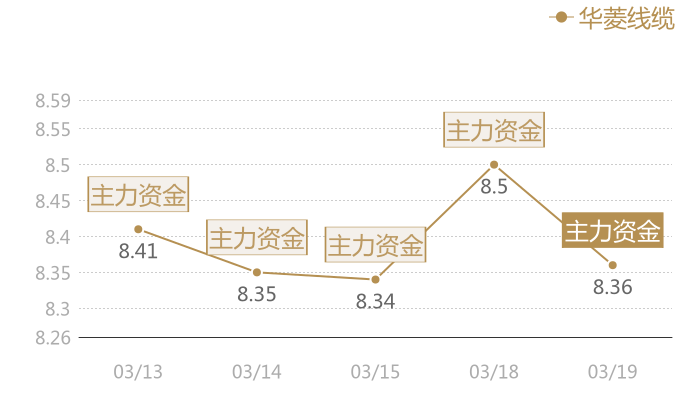 华菱线缆2024-03-19近五日风向股价图