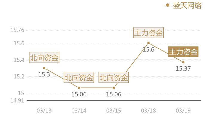 盛天网络2024-03-19近五日风向股价图