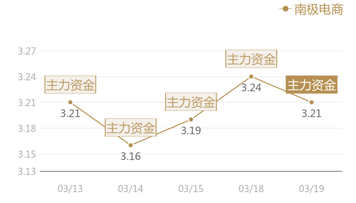 南极电商2024-03-19近五日风向股价图