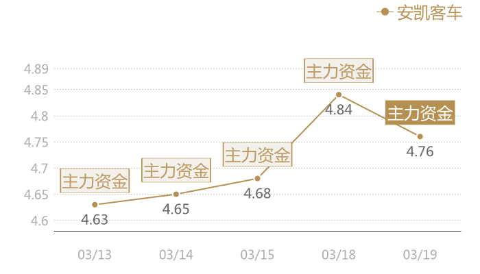 安凯客车2024-03-19近五日风向股价图