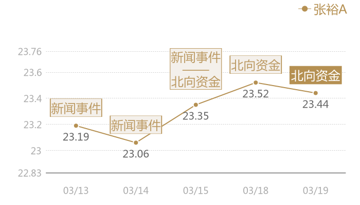 张裕A2024-03-19近五日风向股价图