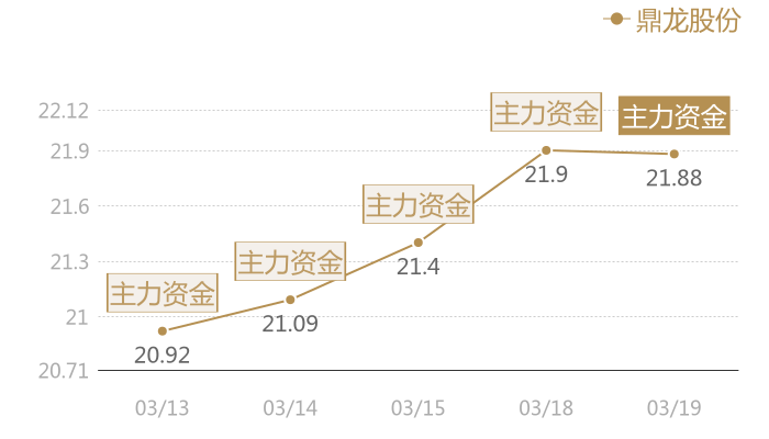 鼎龙股份2024-03-19近五日风向股价图