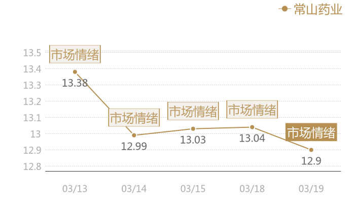 常山药业2024-03-19近五日风向股价图