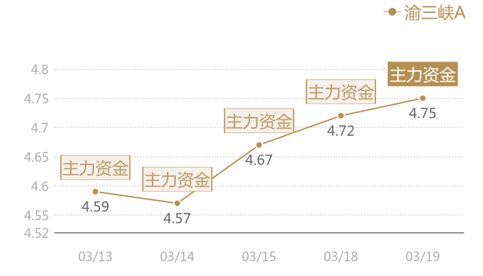 渝三峡A2024-03-19近五日风向股价图