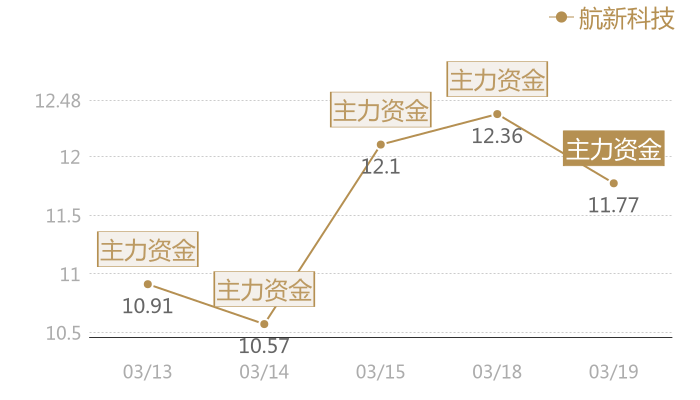 航新科技2024-03-19近五日风向股价图