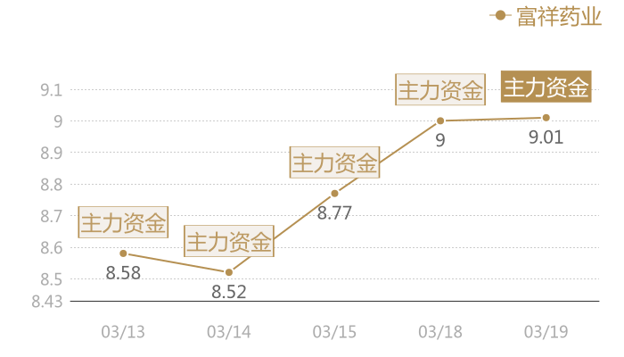 富祥药业2024-03-19近五日风向股价图