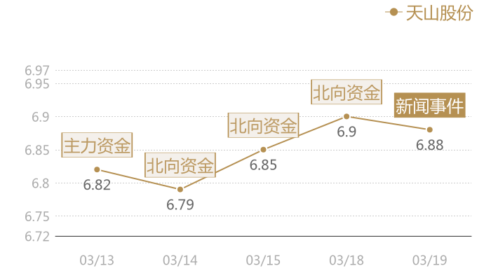 天山股份2024-03-19近五日风向股价图