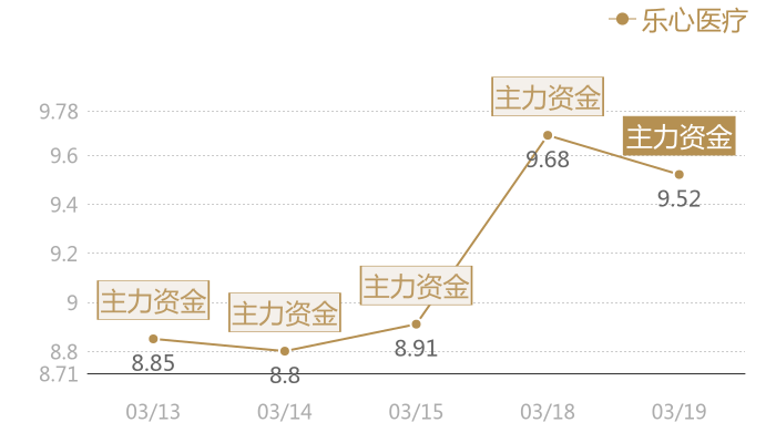 乐心医疗2024-03-19近五日风向股价图