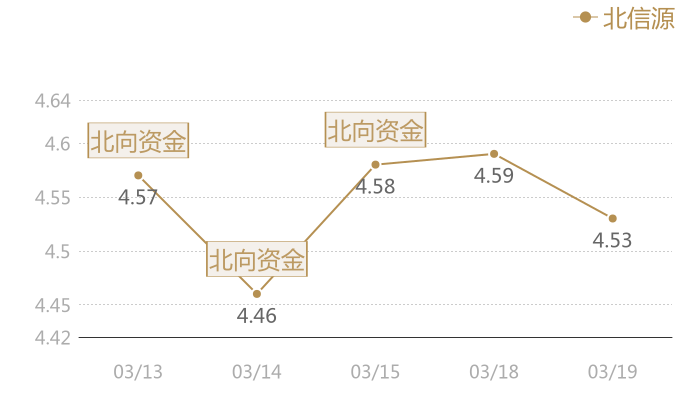 北信源2024-03-19近五日风向股价图