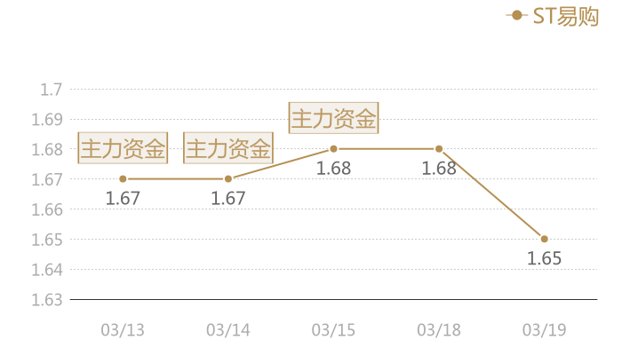 ST易购2024-03-19近五日风向股价图