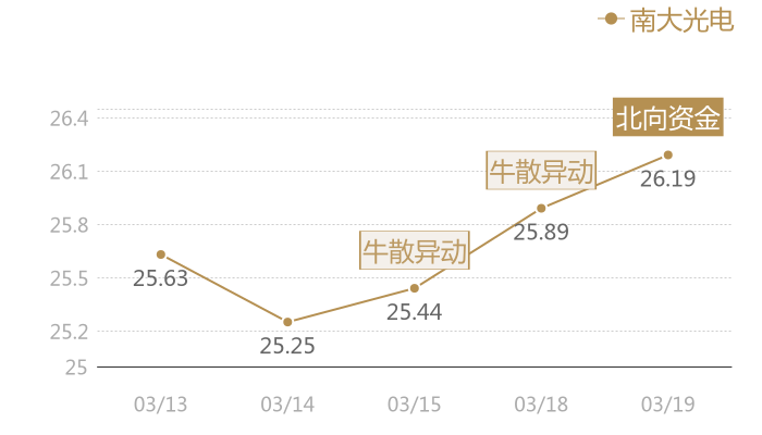 南大光电2024-03-19近五日风向股价图