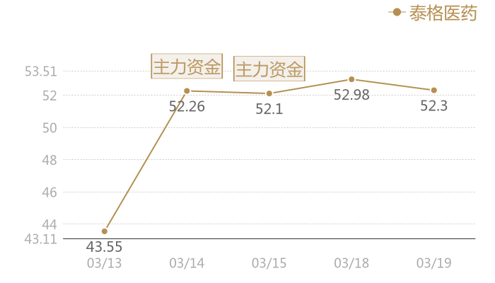泰格医药2024-03-19近五日风向股价图