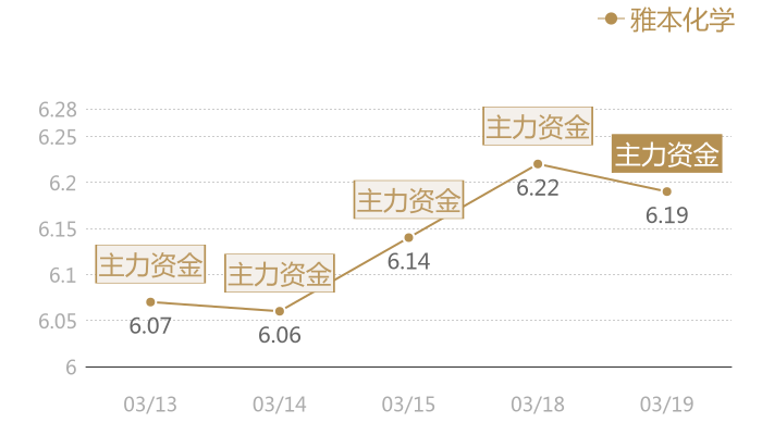 雅本化学2024-03-19近五日风向股价图
