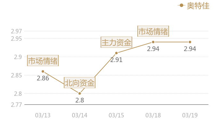 奥特佳2024-03-19近五日风向股价图