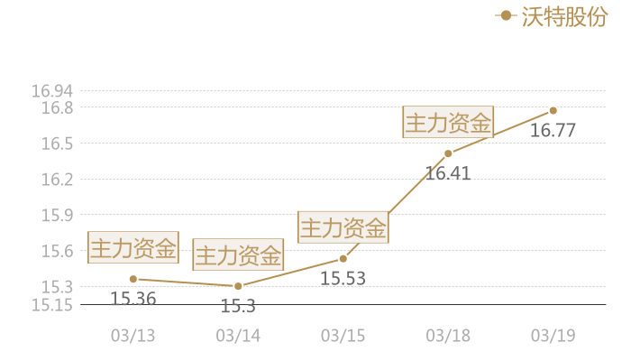 沃特股份2024-03-19近五日风向股价图