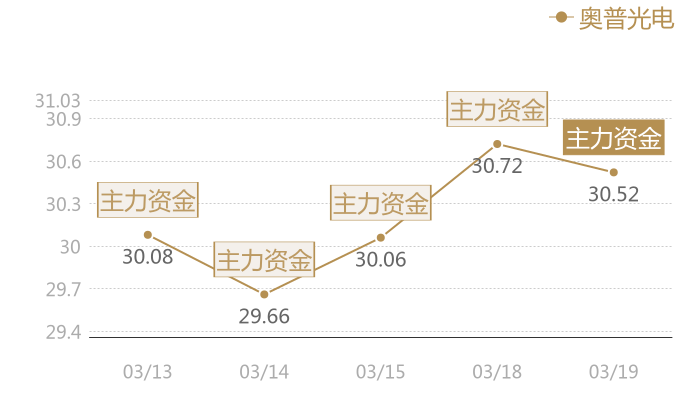 奥普光电2024-03-19近五日风向股价图