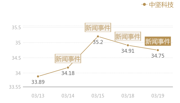 中坚科技2024-03-19近五日风向股价图