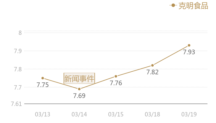 克明食品2024-03-19近五日风向股价图