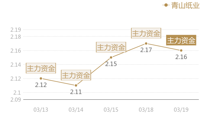 青山纸业2024-03-19近五日风向股价图