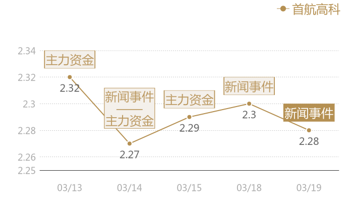 首航高科2024-03-19近五日风向股价图