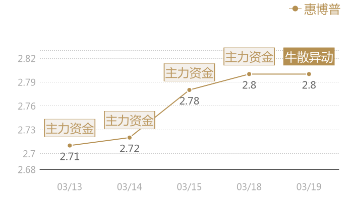 惠博普2024-03-19近五日风向股价图