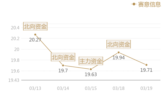 赛意信息2024-03-19近五日风向股价图
