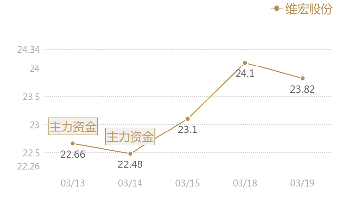 维宏股份2024-03-19近五日风向股价图